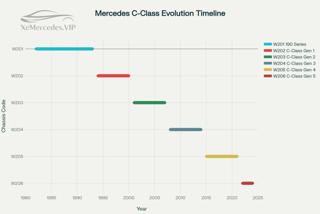 Ma khung gam mercedes c class Mã khung gầm mercedes c-class
