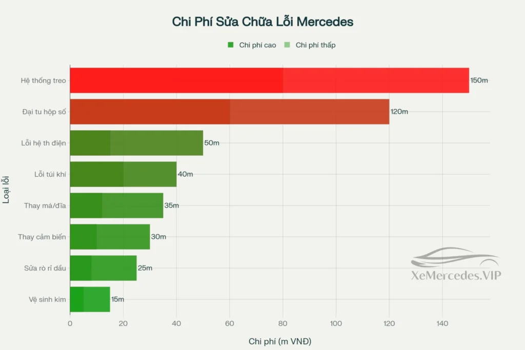 chi phi sua chua loi xe mercedes chi phí sửa chữa lỗi xe mercedes