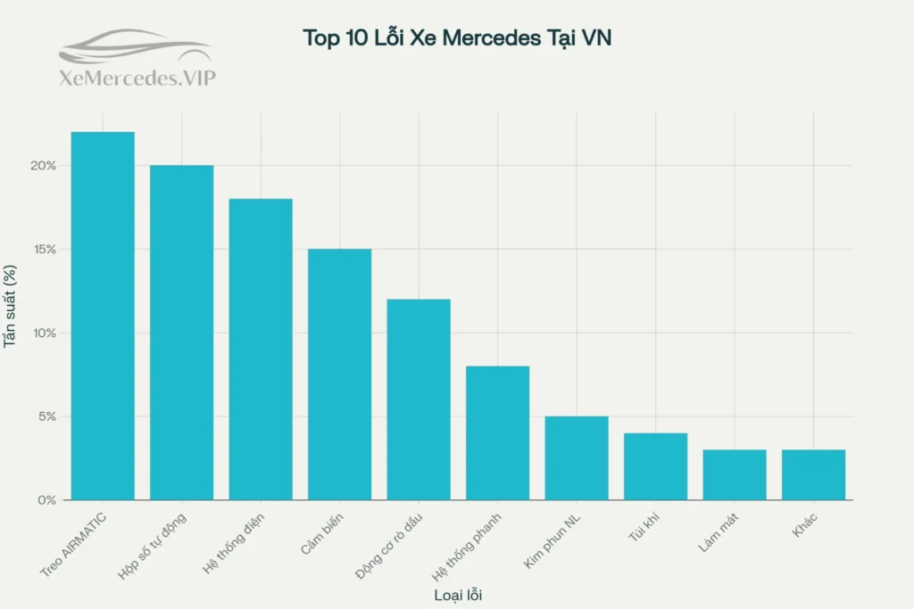 top 10 loi thuong gap xe Mercedes top 10 loi thuong gap xe Mercedes